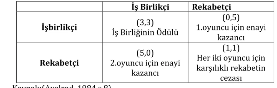 Tablo 1.5  Tekrarlayan Mahpuslar Çıkmazı  