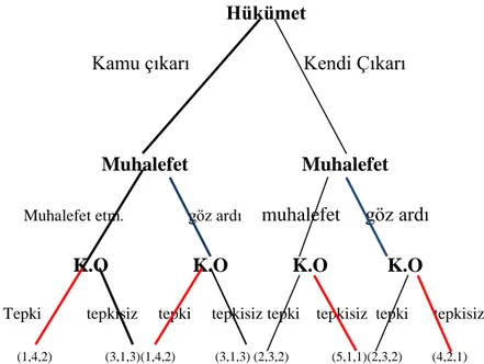 Şekil 1.2. Rekabetçi Demokrasi Asimetrik Toplamı Sıfır Oyun  Kazançlar; (Hükümet, Muhalefet, Komposit Oyuncular)                     