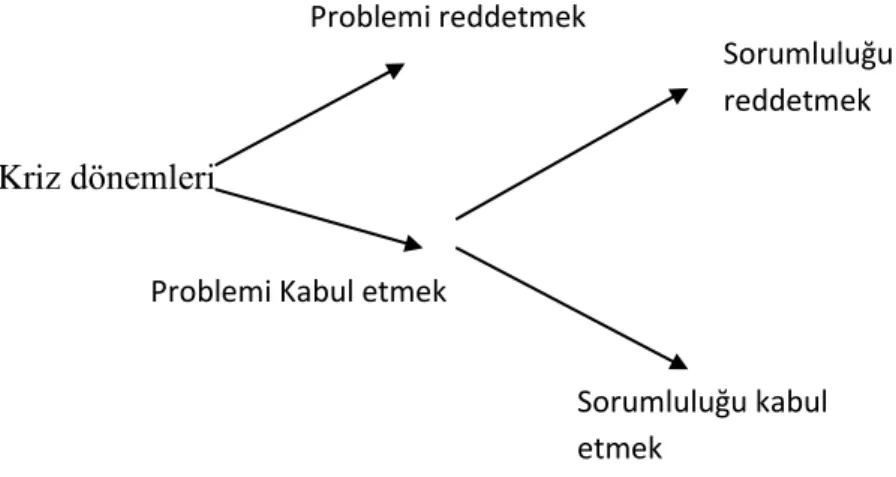 Şekil 2.2 Temsili stratejiler                                                Kaynak: Hood, 2011, s.154       Kriz dönemlerinde hükümetler suçlamaya maruz kaldıkları  dönemlerde, kayıplarını  en az  seviyede  tutmak  için  bu  stratejilerden  birini  ya  da