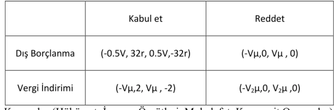 Tablo 2.2 Tüm Oyuncuların Kazançları 