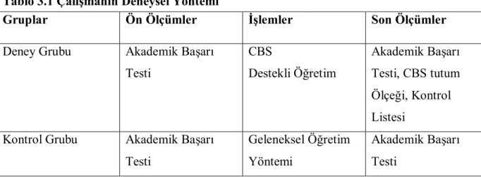 Tablo 3.1 Çalışmanın Deneysel Yöntemi 