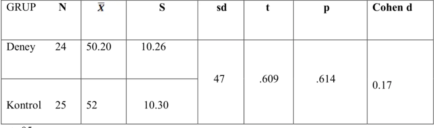 Tablo 4.1 Deney ve Kontrol Gruplarının Ön Test Başarı Puanlarının Karşılaştırılmasına  İlişkin Bağımsız Gruplarda t-Testi Sonuçları 