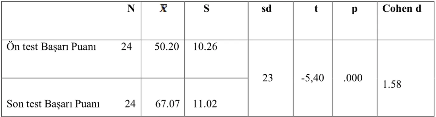 Tablo 4.3 Deney Grubunun Ön Test ve Son Test Başarı Puanlarının Karşılaştırılmasına  İlişkin Bağımlı Gruplarda t-Testi Sonuçları 