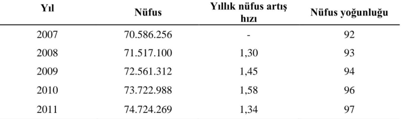 Tablo 1.4 Türkiye’nin Nüfusu, Yıllık Nüfus Artış Hızı ve Nüfus Yoğunluğu 