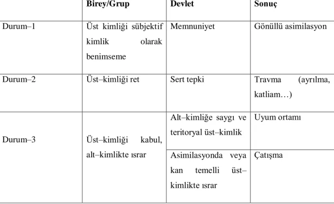Tablo 1.1 „Devlet ile Birey Arasında Üst–Alt Kimlik ĠliĢkileri‟ (Oran, 2010, s. 327) 