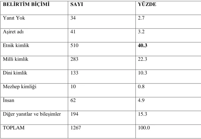 Tablo 4.1 „Kimliğe ĠliĢkin Bilgiler–Kendini Tanımlama‟ 