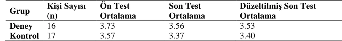 Tablo  4.2 Betimleyici  İstatistikler, Bağımlı Değişken: Fen Bilgisi Dersi  Tutum Ölçeği  Son- Son-Test