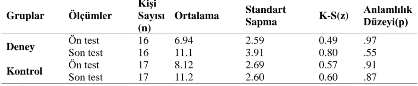 Tablo  4.4  Deney  ve  Kontrol  Gruplarına  Ait  Akademik  Başarı  Testi  Puanlarına  İlişkin  Ölçümlerin Betimsel İstatistikleri ve Kolmogorov-Simirnov Z ile Normallik Testi 