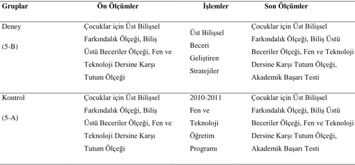 Tablo 3.1 Deneysel Yöntem 