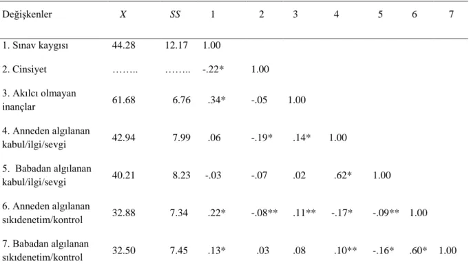 Tablo  3.1  Katılımcıların  Sınav  Kaygısı  Puanları  İle  Yordayıcı  Değişkenlerin  Ortalama  ve Standart Sapmaları İle Değişkenler Arasındaki Korelasyonlar 
