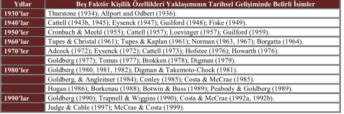 Tablo 2.3 Beş Faktör Kişilik Özellikleri Yaklaşımının Tarihsel Gelişiminde Belirli  İsimler (Jia, 2008, S.31)