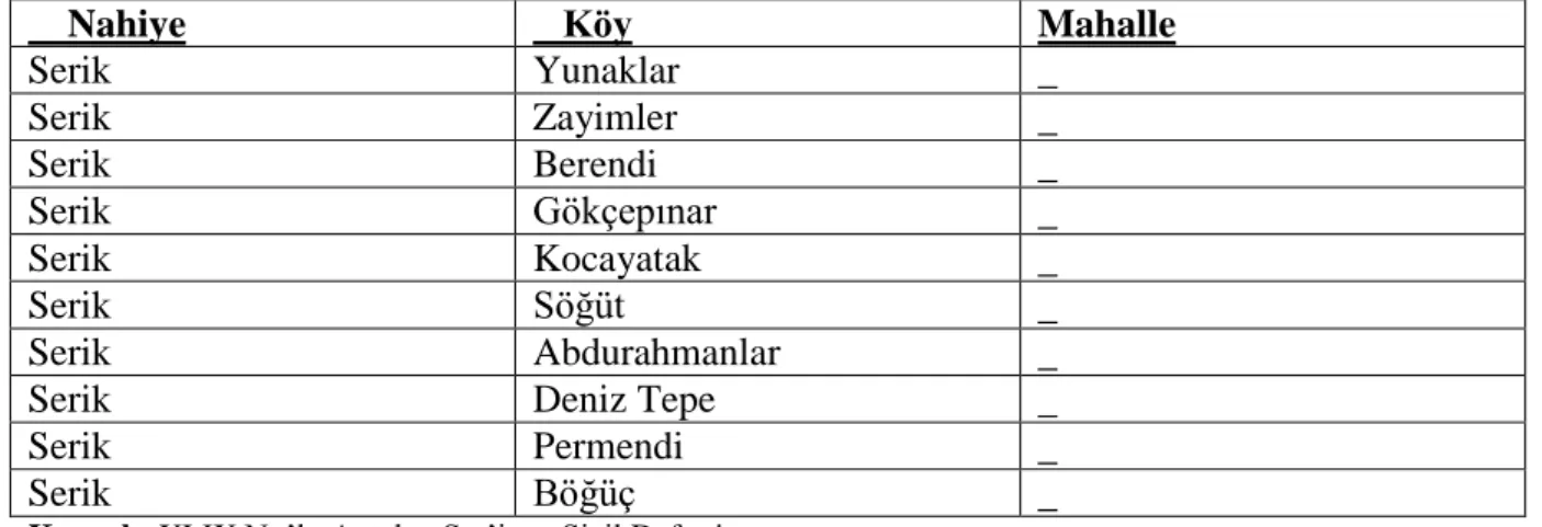 Tablo 2. 1. XLIX No‟lu Antalya ġer‟iyye Sicil Defterinde Yer Alan Nahiye, Köy ve Mahalle  Adları 