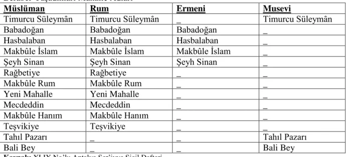 Tablo 2. 11. XLIX No‟lu Antalya ġer‟iyye Sicil Defterinde Müslim ve Gayrimüslimlerin  Beraber YaĢadıkları Mahalle Adları 