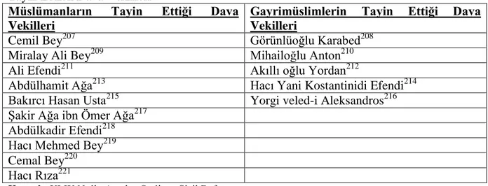 Tablo 2. 13. XLIX no‟lu Antalya ġer‟iyye Sicil Defteri‟nde Yer Alan Farklı ġehirlerden  Tayin Edilen Dava Vekilleri 