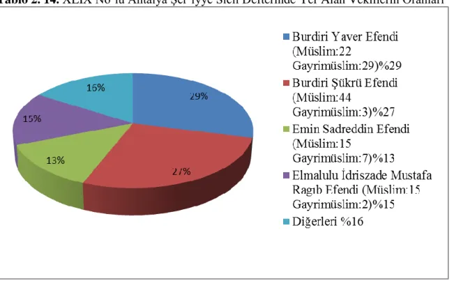 Tablo 2. 14. XLIX No‟lu Antalya ġer‟iyye Sicil Defterinde Yer Alan Vekillerin Oranları 