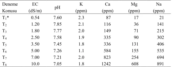 Çizelge 3.4. Denemelerde kullanılan sulama suların kalite parametreleri  Deneme  Konusu  EC  (dS/m)  pH  K  (ppm)  Ca  (ppm)  Mg  (ppm)  Na  (ppm)  T 1 *  0.54  7.60  2.3  87  17    21    T 2 1.20  7.85  2.1  116  36    141    T 3 1.80  7.77  2.0  149  71 
