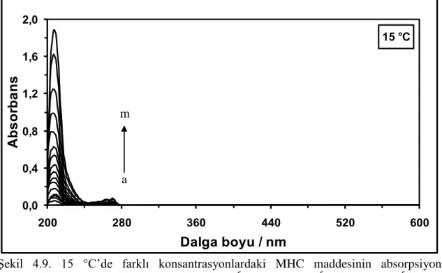 Şekil  4.9.  15  °C’de  farklı  konsantrasyonlardaki  MHC  maddesinin  absorpsiyon  spektrumları