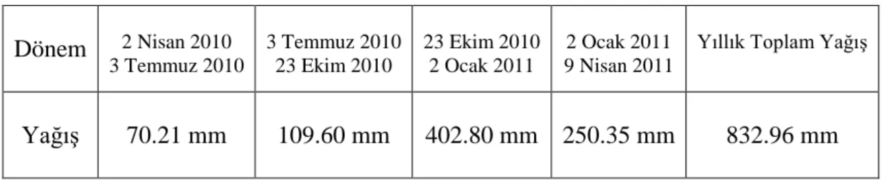 Çizelge 3.2. Alan- 1’ e ait yağış miktarları (mm) 