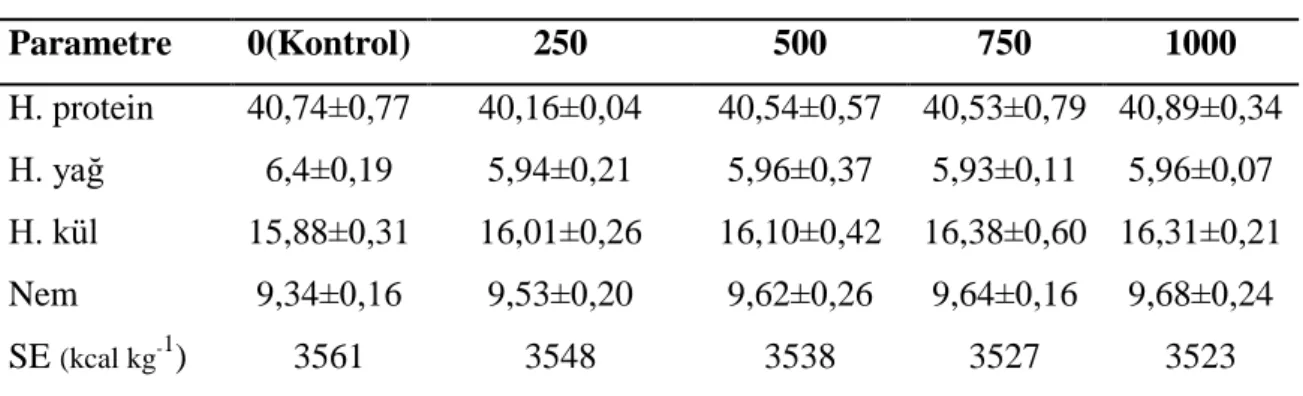 Çizelge 3.3. Deneme yemlerinin besin madde içerikleri (%, yaş ağırlık üzerinden)  L-Karnitin  Parametre  0(Kontrol)  250  500  750  1000  H