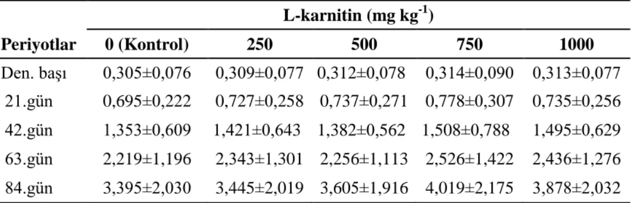Çizelge 4.1. Denemede yavru balıkların canlı ağırlık (CA) ortalamaları (g)  L-karnitin (mg kg -1 )  Periyotlar  0 (Kontrol)  250  500  750  1000  Den