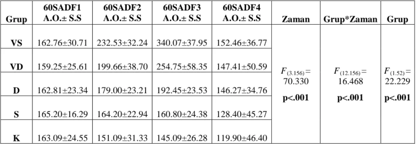 Çizelge 4.9.  Katılımcıların 60SADF ölçümleri.  Grup  60SADF1  A.O.± S.S  60SADF2  A.O.± S.S  60SADF3 A.O.± S.S 60SADF4 