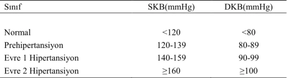 Tablo 2.1. JNC VII. Raporuna göre 18 yaş ve üzeri erişkinlerde kan basıncı sınıflandırması 