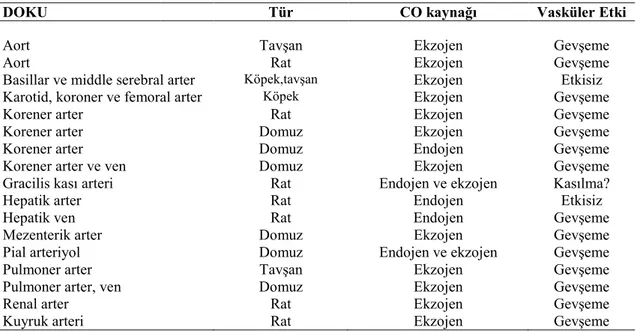 Tablo 2.3. CO’nun farklı tür hayvanlarda vasküler etkileri