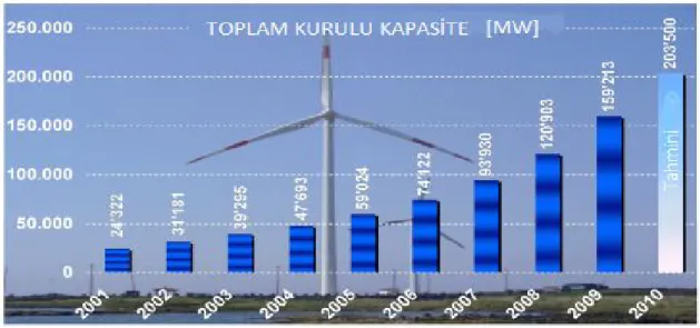 Çizelge 2.2. Dünya rüzgar enerjisi kapasitesinin değişimi (WWEA 2010) 