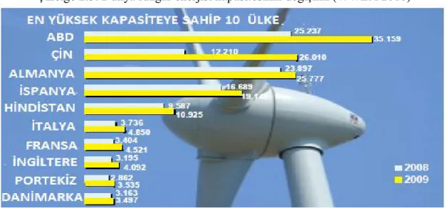 Çizelge 2.3. Dünya rüzgar enerjisi kapasitesinin değişimi (WWEA 2010) 