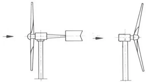 Şekil 2.4. Önden rüzgarlı ve arkadan rüzgarlı yatay eksenli rüzgar türbinleri 