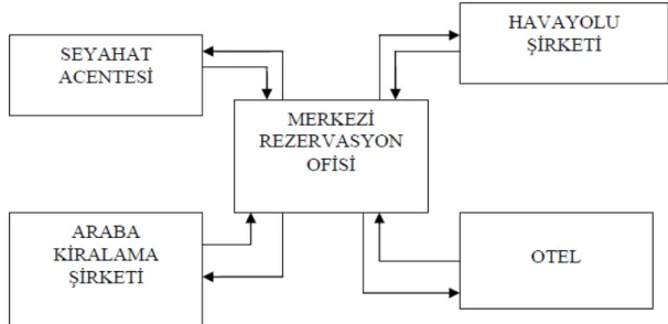 Şekil 1.1 Merkezi Rezervasyon Sisteminin Đşleyişi 