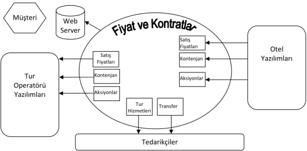 Şekil  1.7’dan  da  görüldüğü  gibi  rezervasyon  modülü  sistemin  belkemiğini  oluştur- oluştur-maktadır