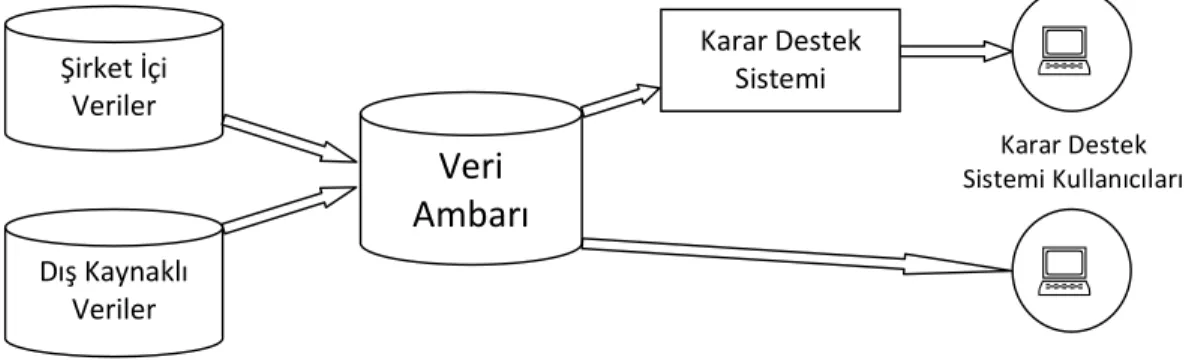 Şekil  2.3  Veri  Ambarı,  Karar  Destek  Sistemleri  ve  Üst  Yönetici  Sistemleri  Arasındaki  Đlişkiler 