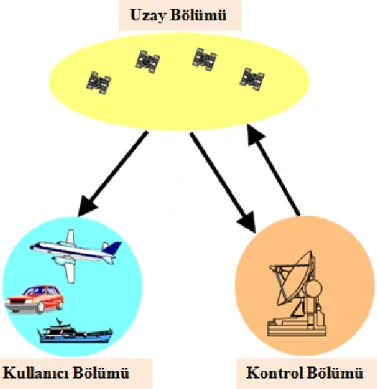 ġekil 2.6. GPS bölümleri 