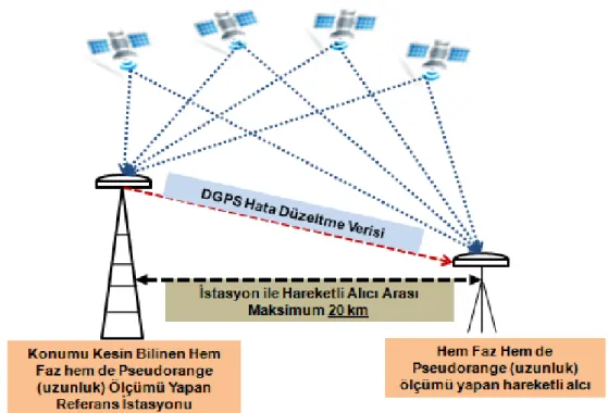 ġekil 2.20. Gerçek zamanlı kinematik GPS 