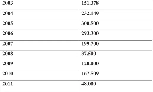 Tablo 3.1 Gelibolu Yarımadası Tarihi Milli Parkı’ndaki Müzelerin Ziyaretçi Sayısı  2003  151.378  2004   232.149  2005  300.500  2006  293.300  2007  199.700  2008  37.500  2009  120.000  2010  167.509  2011  48.000 