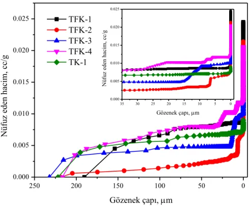 Şekil 3.19. TFK-1, TK-2, TFK-3, TFK-4 ve TK-1 örneklerine civanın gözenek çapına  bağlı olarak nüfuz etme hacimleri  