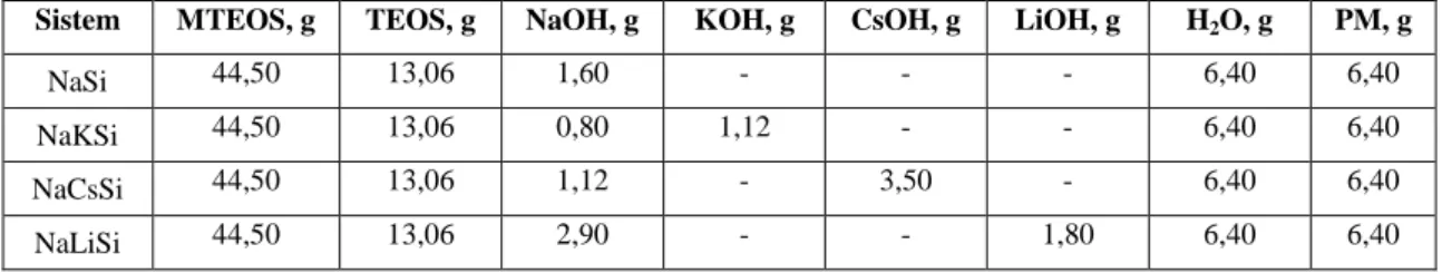 Çizelge  2.3.  Çeşitli  alkali  metalleri  ve  silisyum  oksitleri  içeren  camsı  bağlayıcı  sistemlerin içerikleri 