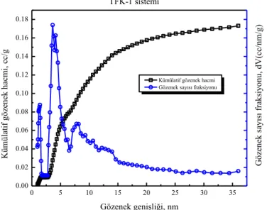 Şekil 3.16. TFK-1 sistemine ait kümülatif gözenek hacmi ve gözenek sayısı fraksiyonu  grafiği