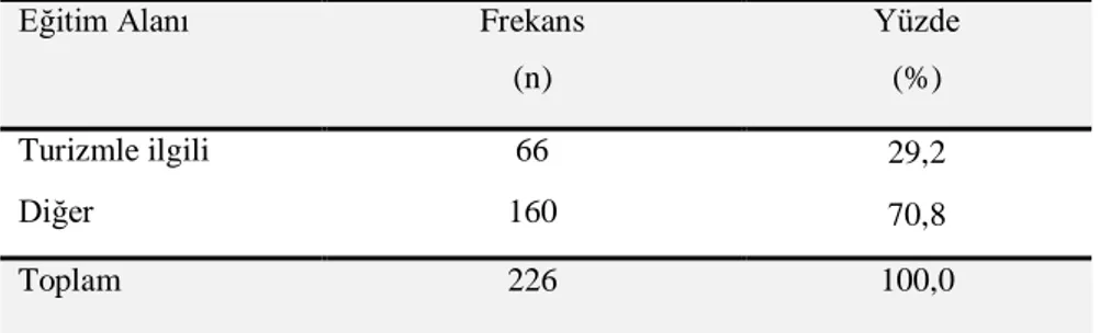 Tablo 3.4 Eğitim Alanına İlişkin Frekans Dağılımları 