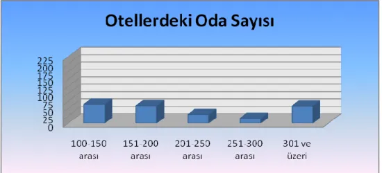 Şekil 3.6 Otellerdeki Oda Sayılarına İlişkin Grafik 