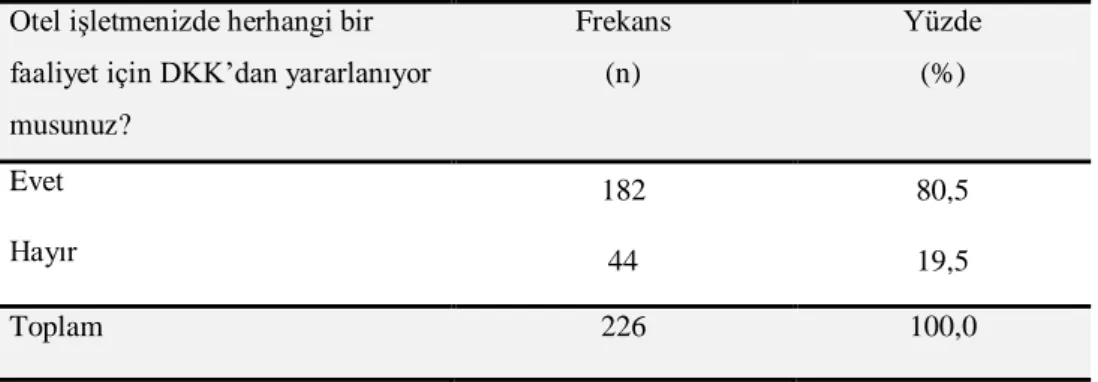 Tablo 3.12 Otellerin DKK’dan Yararlanma Durumlarına İlişkin Frekans Dağılımları 