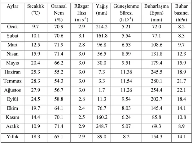 Çizelge 3.2. Antalya bölgesi uzun yıllar ortalama iklim değerleri  Uzun Yıllar (1970 – 2010) Aylık Ortalamalar  Aylar  Sıcaklık  ( o C)  Oransal Nem  (%)  Rüzgar Hızı (m s-1)  Yağış (mm)  Güneşlenme Süresi (h D-1)  Buharlaşma (Epan) (mm)  Buhar basıncı(hPa