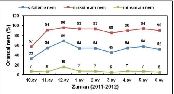 Şekil 3.1. Sera iç ortam oransal nem değerleri (%)  