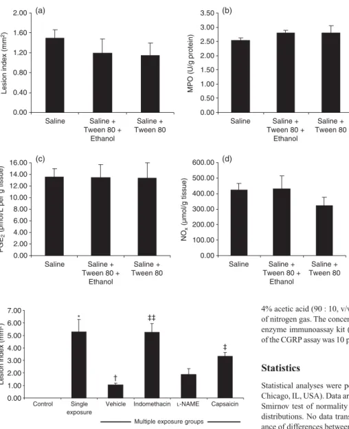 Fig. 1 Comparisons of vehicle- vehicle-treated groups vehicle-treated with saline, saline  +  Tween 80 or saline  +  Tween 80 + ethanol in terms of (a) lesion index, (b) myeloperoxidase (MPO) activity and (c) prostaglandin (PG) E 2   and (d) NO x levels