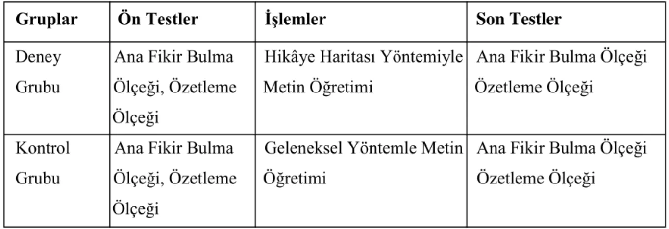 Tablo 3.1 Yöntem Süreci 