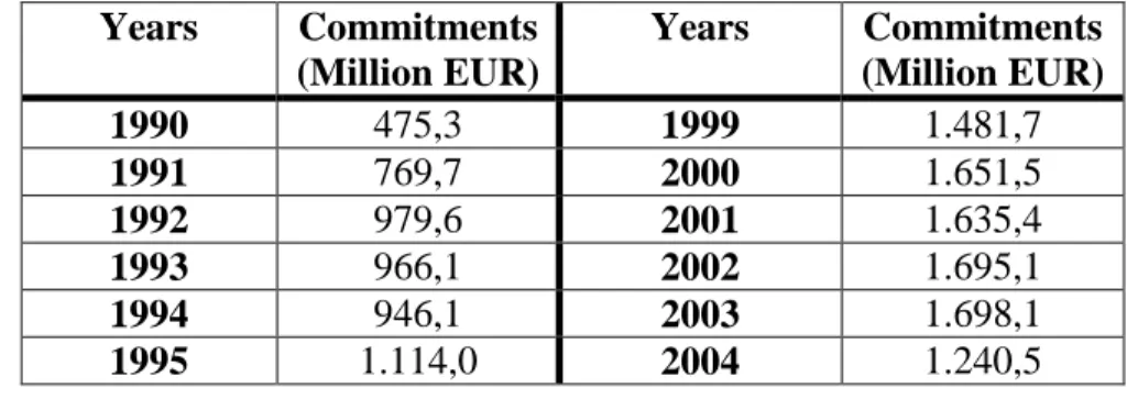 Table  1.1:  Yearly  commitments  for  assistance  within  the  context  of  the  PHARE  programme 24 Years  Commitments  (Million EUR)  Years  Commitments  (Million EUR)  1990  475,3  1999  1.481,7  1991  769,7  2000  1.651,5  1992  979,6  2001  1.635,4  