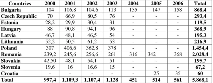 Table 1.2: Allocations of the assistance under the ISPA programme for the each beneficiary  country (2000 - 2006) (Million EUR)  37