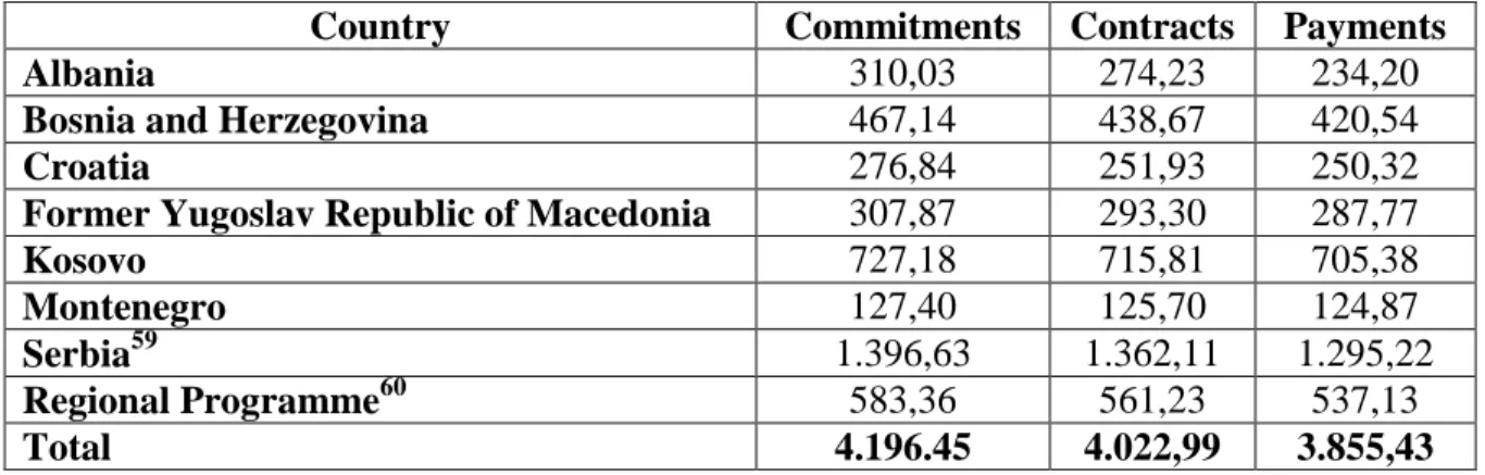 Table 1.4: Commitments, Contracts and Payments under the CARDS programme for the  each beneficiary country at the end of 2009 (Million EUR) 58