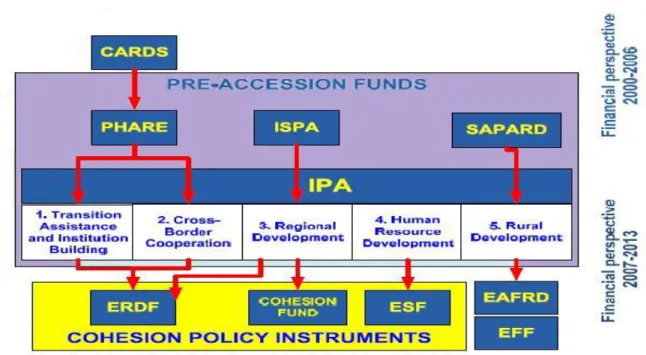 Figure 1.2: Transformation of the Former Instruments to IPA and Structural Funds 74 The main target of the EU assistance granted within the context of the IPA is to support 